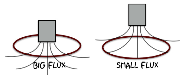 无线充电器是怎么能做到不用电线的？