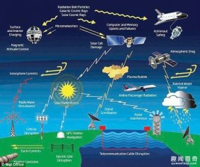 太阳风暴或摧毁地球？专